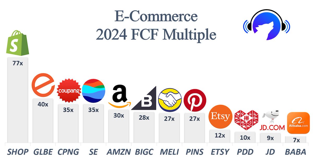 Global e-commerce sales are expected to have a 9% CAGR & surpass $8 trillion by 2027 -- which stock will provide the biggest return by then at its current valuation? 🤔

$SHOP, $GLBE, $BIGC, $SE, $MELI, $AMZN, $CPNG, $PDD, $ETSY, $BABA, $JD