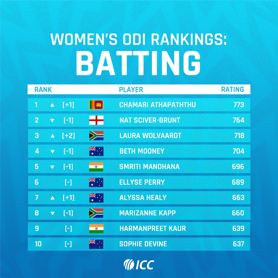 ICC's tweet photo. 🥇 in ODI batting rankings
⬆ in ODI all-rounder rankings

It's been a week to remember for Chamari Athapaththu 👉 https://t.co/omLbwhwSoU https://t.co/xQieUrjrzE