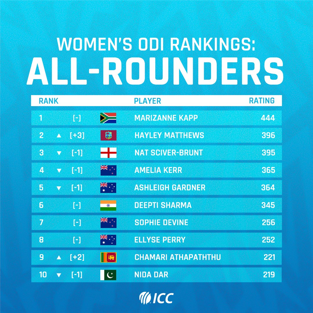 ICC's tweet photo. 🥇 in ODI batting rankings
⬆ in ODI all-rounder rankings

It's been a week to remember for Chamari Athapaththu 👉 https://t.co/omLbwhwSoU https://t.co/xQieUrjrzE