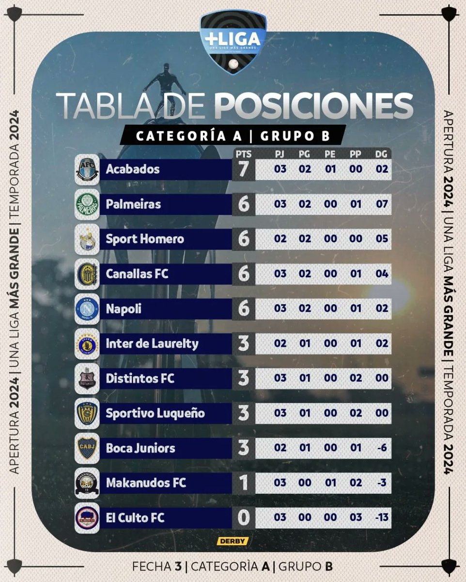 Así están las posiciones de #MásLiga luego de haberse jugado la tercera fecha del Apertura 2024 🏆✨⚽

Nefastos lidera el grupo A con puntaje perfecto; en el grupo B, Acabados se adueñó de la punta aunque tiene un pelotón de seguidores, a los que supera por 1 punto ⚡

¡Mirá!