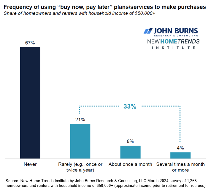 BNPL loans seem like underrated source of risk, and the lack of reporting makes it a challenge to track. We found that 1/3 of consumers use these loans with some regularity, and 1/8 use them monthly or more often. Seems like the 1st place you'd see distress in a slowing economy.