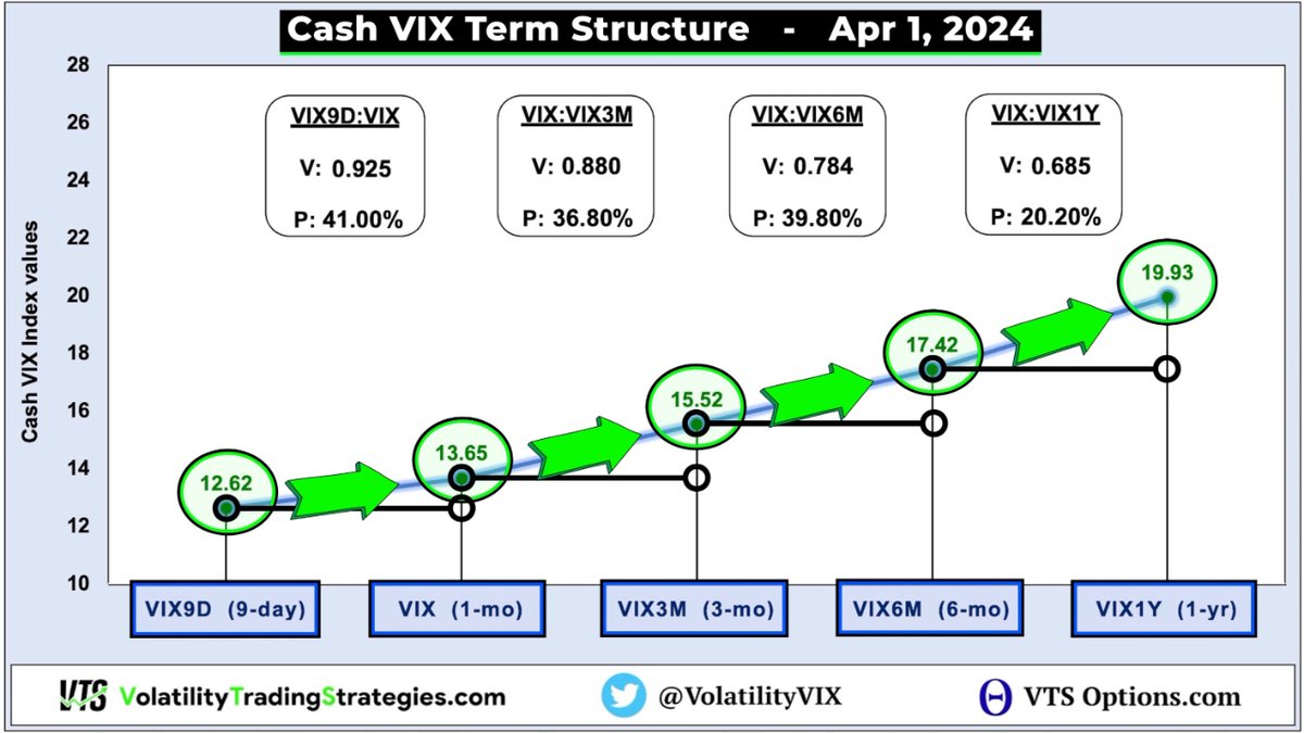 🧵 on using Cash VIX Term Structure as a general gauge of market risk

Everyone knows the VIX index, but did you know there are VIX style indexes for multiple time frames?

Below is what a calm market looks like:

VIX9D < VIX < VIX3M < VIX6M < VIX1Y

Perfect Contango