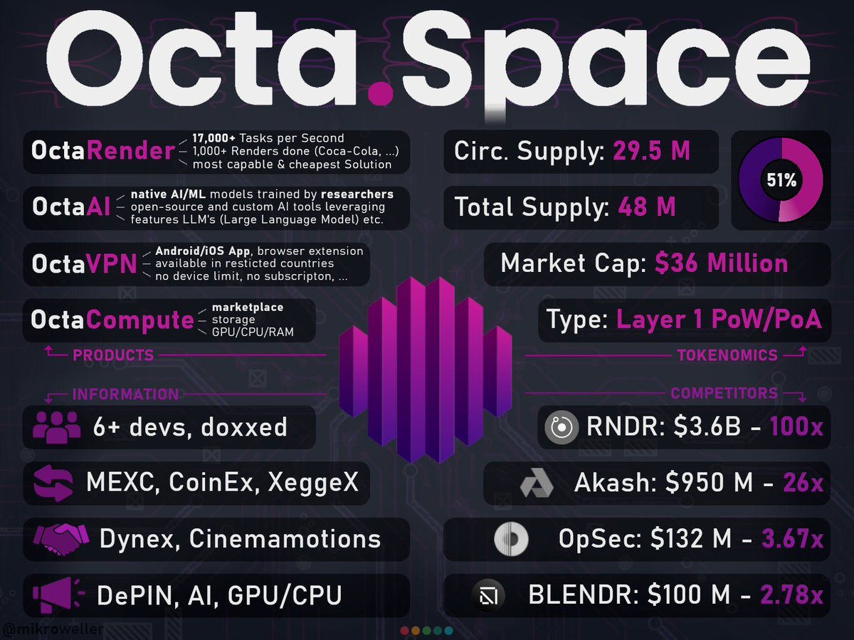mikroweller's tweet photo. $OCTA - The Most Undervalued Projects Vol. 1 👾

This format serves to highlight single projects which I find criminally mispriced & I think will be top performers this bullrun.

The first episode features @octa_space.

General Information: 📌

OctaSpace is a scalable and fully decentralized cloud node infrastructure for distributed computing, data storage, serving, VPN, and more.

Narratives: #DePIN, #GPU & #AI (the holy trinity)

Team:
🔹 fully doxxed
🔹 10+ software developer
🔹CEO Artem Teslenko has 16 years software experience

Partnerships: 
🔹$DNX | dynexcoin 
🔹Cinemamotions
🔹PAC Project

Exchanges: MEXC, CoinEx, XeggeX, Coinmetro, Safetrade

--------------------------------------------------------------

Tokenomics: 📊

🔹market cap: $36 M
🔹total supply: 48 M 
🔹circulating supply: 29.5 M (51 %)
🔹staked coins: 10.2 M (‼️)

--------------------------------------------------------------

Blockchain: 🔗

OctaSpace operates on its own native EVM-compatible blockchain, leveraging go-Ethereum technology. This blockchain employs a dual-chain system, combining Proof-of-Work (PoW) and Proof-of-Authority (PoA) consensus mechanisms.

Layer 1 (PoW):
> handles account balances, service distribution, and staking rewards.

Layer 2 (PoA):
> internal sidechain which executes transactions during charging procedures to enhance efficiency.

Facts:
🔹fair launch, no pre-mine or pre-allocation
🔹nodes: 178
🔹hashrate: 6749 Gh/s
🔹block time: 12.34 s
🔹next block reward reduction: tomorrow, 24/04/24 (‼️)

--------------------------------------------------------------

Products: 🛠️

Unlike other projects which provide a single type of service, OctaSpace provides a comprehensive suite of services under one platform.

OctaRender: 💻
🔹native rendering solution
🔹real-time dynamic GPU scaling (‼️)
🔹multiple render engines
🔹17.000+ tasks per second (‼️)
🔹1.000+ renders done
🔹renders for Coca-Cola, Destiny 2, Rokoko, etc.

➡️ OctaRender offers unmatched rendering performance and can boast to be THE most cost efficient & capable rendering solution out there.

OctaVPN: 🛜
🔹apps for Android and iOS
🔹browser extension for chrome, firefox, microsoft
🔹available in restricted countires like China, Russia, etc.
🔹no subscription but pay-as-you-go (~ $0,012/GB)
🔹no user/payment info collected
🔹no device limit
🔹multi-protocol, multi-hop

➡️ OctaSpace has developed a cutting-edge, fully funcitoning, decentralised and easy-to-use VPN service allowing you to enjoy end to end privacy wherever you are.

OctaAI: 🧠
🔹own native AI/ML models (‼️)
🔹currently trained by researchers on the OctaAI platform
🔹features LLM's (Large Language Models)
🔹open-source
🔹AI-generative tools
🔹custom AI tools leveraging the OctaSpace node infrastructure

➡️OctaSpace is developing their own AI/ML models in their training facility to allow users to leverage the power of AI to the next level.

OctaCompute & OctaStorage: 💾
🔹decentralised, democratised marketplace
🔹rent GPU, CPU, RAM & Disk (‼️)
🔹peer-to-peer filestorage facility
🔹secure & distributed file storage

➡️ OctaSpace provides an extensive array of services, giving users the flexibility to rent resources from a diverse network of nodes located worldwide.

--------------------------------------------------------------

Competition: 🥊

🔹$RNDR: $3.6 B market cap ➡️ 100x for Octa
🔹$AKT: $950 M market cao ➡️ 26x for Octa
🔹$OPSEC: $132 M market cap ➡️ 3.67x for Octa
🔹$BLENDR: $100 M market cap ➡️ 2.78x for Octa

OctaSpace is sitting at a significtantly lower valuation than the projects listed above, while serving a far superior and more versatile product than most. Heck, some of the listed projects don't even have any live utility yet 😬

You see where the term 'undervalued' comes from?

--------------------------------------------------------------

Links: ♾

🔹website: https://t.co/O2lgCIk1wa
🔹project summary: https://t.co/BJrwAkStDz
🔹block explorer: https://t.co/lAryuJwdZC
🔹github: https://t.co/7G1GPKua4s
🔹medium: https://t.co/inZUngnHqY
🔹telegram: https://t.co/6M4eEyYIqb
🔹youtube: https://t.co/NxhgVrGfwL

--------------------------------------------------------------

Personal summary statement: 🗣️

I first discovered OctaSpace at $6 M market cap and it quickly became one of my favorite projects. The team is constantly building and it shows.

This project is offering revolutionary products while remaining cost-efficient. It has positioned itself fundamentally at the forefront of all the hyped narratives of this bullrun and is bound to explode.

The more I learn about this project, the more I love it. There is no shady stuff going on, only constant building. The only thing not mindblowingly amazing is the marketing, solely because the team doesn't want to take the conventional 'pay a bunch of KOLs to shill the project approach' and yet it has gained a strong organic following.

It is a crime that this project is valued at $36 M. The rendering solution alone is worth hundreds of millions.

If you read this far and are not convinced that this is one of the most undervalued and overall best projects in the whole of crypto, I don't know what else to say.

--------------------------------------------------------------

Other creators I respect that like OctaSpace: 🤝

🔹 @YorichiiCrypto 
🔹 @OctaSpacehub 
🔹 @RuggedWojak 
🔹 @fitforcrypto_ 
🔹 @Defaultplayer13 
🔹 @ZenRacc00n 
🔹 @ja1405_ja 
🔹 @BraverCrypto 
🔹 @altcoinist 
🔹 @cryptodoc_ 
🔹 @ParabolicPump 
🔹 @leendude 
🔹 @ourcryptotalk 
🔹 @tombheads 
🔹 @IncomeSharks 
🔹 @Altsteinn 
🔹 @CryptArchitect_ 
🔹 @phoenix_gems47
🔹 @cryptocrypti1
🔹 @TheCryptoKazi
🔹 @MariusCrypt0 

This post/artwork took more hours than I'd like to admit, so feel free to support and spread the word, this project deserves more attention ❤️

mikro out ✌️