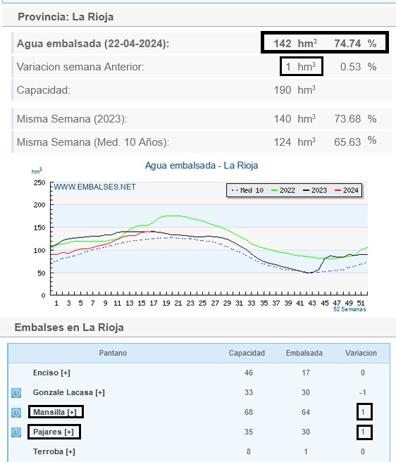 Así están nuestros embalses #larioja Al 🚩74,74% de su capacidad Praticamente estables ✅Ganan 👉Pajares, 1 hm3 👉Mansilla, 1 hm3 ❌Pierde 👉Gonzalez Lacasa, 1 hm3 Datos Embalses.net