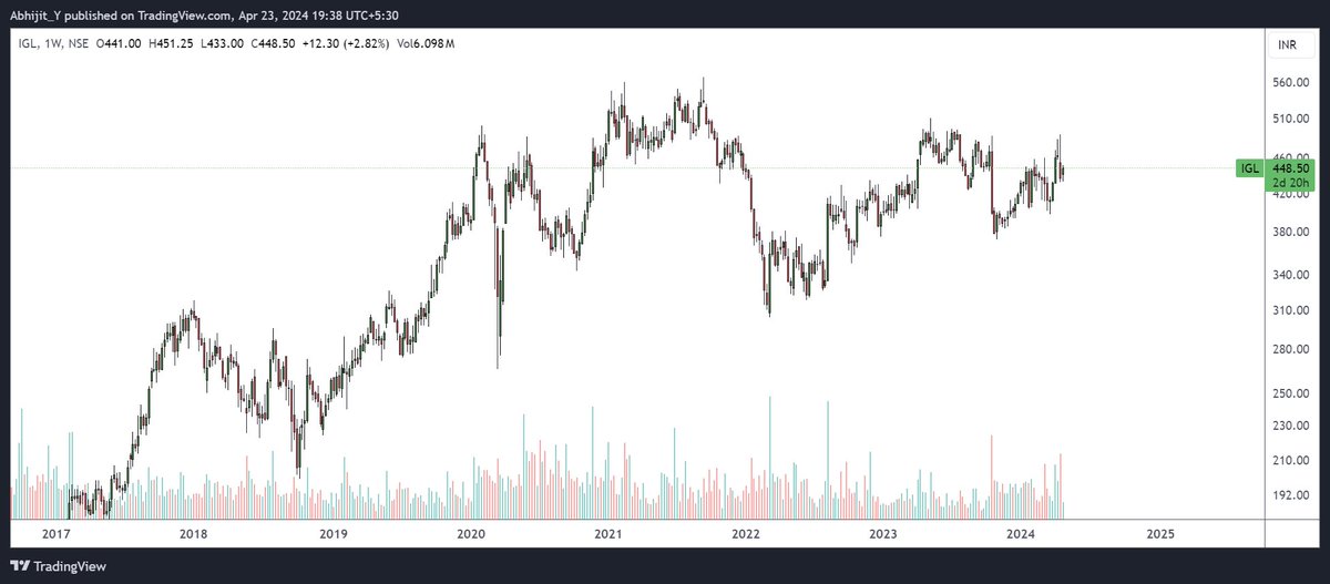 #IGL CMP 448 is trading at low risk entry
Target #alltimehigh