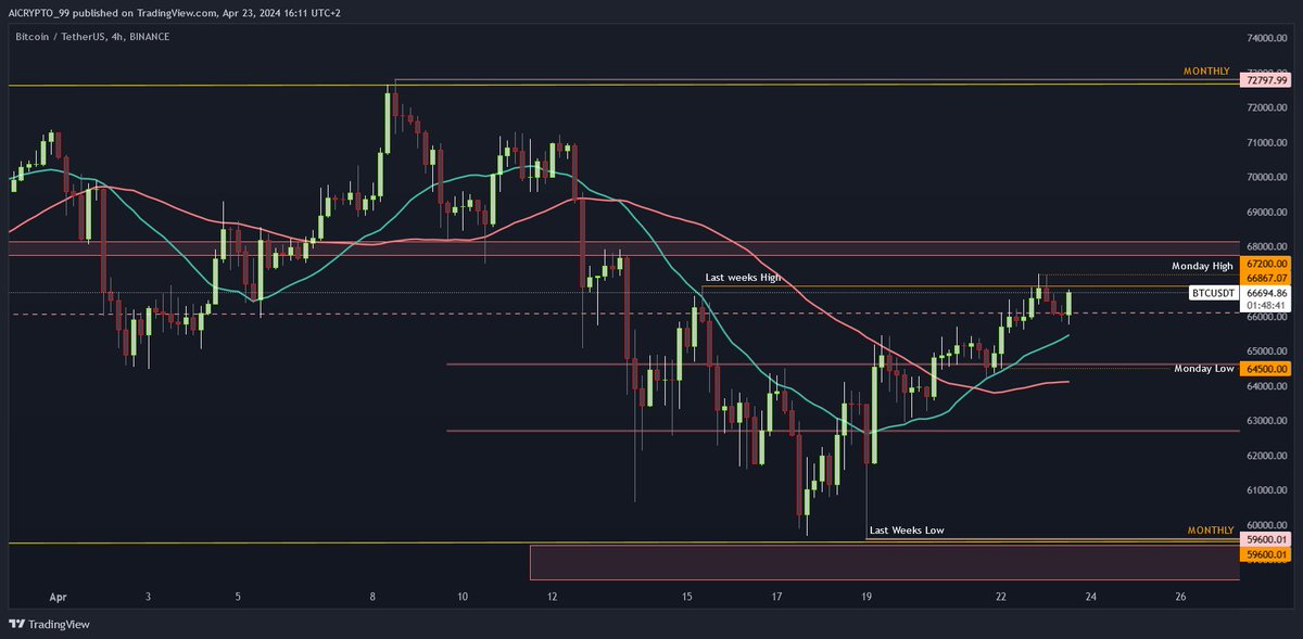 Twitter's buzzing with talk of a short squeeze on BTC, but remember,  market makers might just wick it down before the pump to shake out  everyone. Stay vigilant, #Crypto fam! 💪📉📈 #Bitcoin #marketstrategy #BitcoinHalving