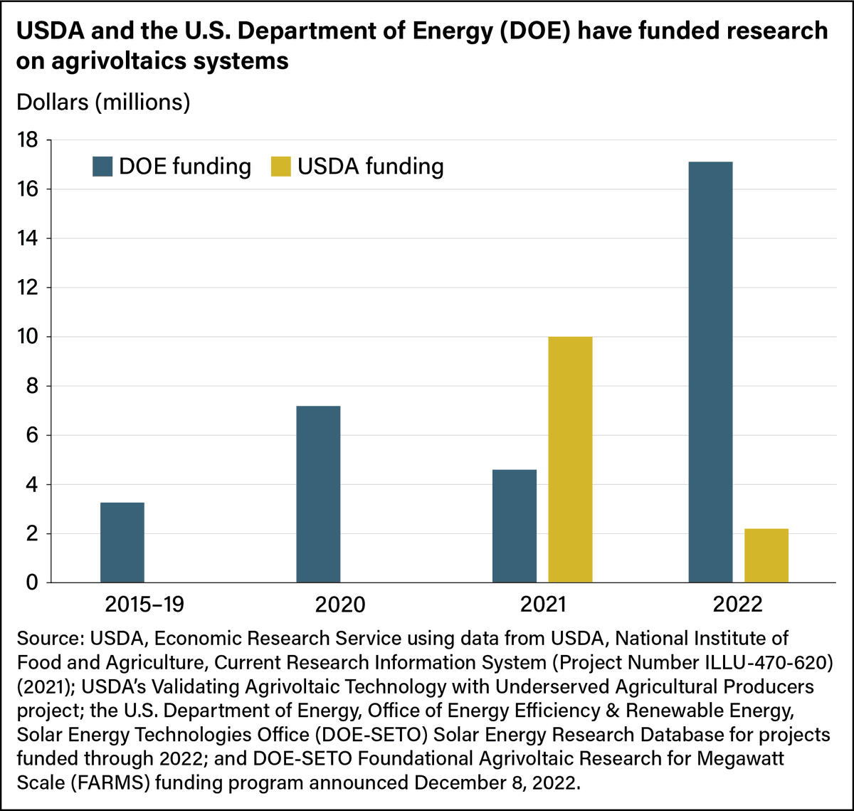 Common Ground for Agriculture and Solar Energy: Federal Funding Supports Research and Development in Agrivoltaics Learn more in this month's Amber Wave: ers.usda.gov/amber-waves/20…