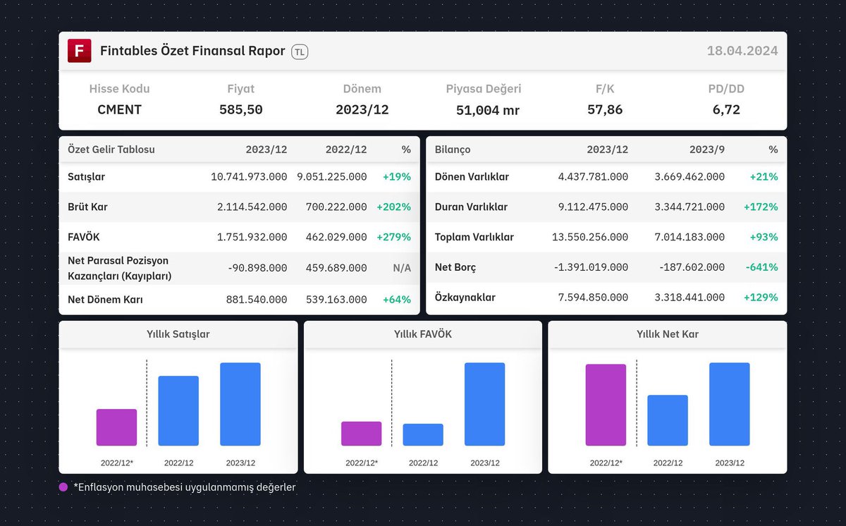 onurarinkan's tweet photo. #CMENT Açıklanan son çeyrek verilerine göre şirketin net satışları, önceki yılın aynı çeyreğine oranla %18,5 düşerek 4,8 milyar TL olarak gerçekleşti. Yılın son çeyreğinde 452 milyon  TL FAVÖK açıklayarak geçen yılın aynı çeyreğine göre FAVÖK’ünü %242,6 arttırdı. FAVÖK marjı ise geçen yılın aynı çeyreğine göre %2,2 puandan %9,4 puana yükseldi. Şirket yılın son çeyreğinde 388 milyon TL zarar açıkladı. #XU100