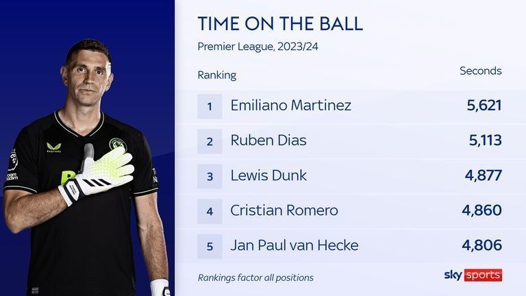 Emi Martínez has spent more time on the ball (5,621 seconds) than any other Premier League player 📊 ✍️ - [@SkySports] #avfc