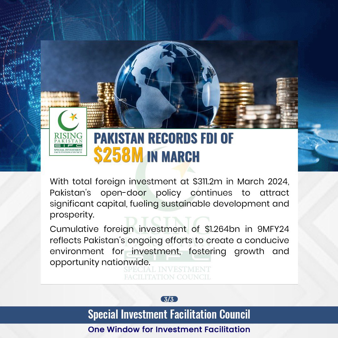 Pakistan's recent surge in Foreign Direct Investment (FDI), reaching $258 M in March 2024, reflects a growing confidence in its investment climate. Continued efforts to maintain this positive momentum will further bolster investor confidence & drive sustainable economic progress.