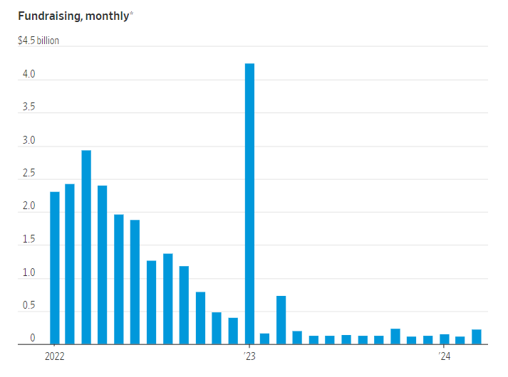 doggedtenacity's tweet photo. Blackstoneโs Beleaguered Real-Estate Fund Stems Exodus
Breit fundraising hasnโt returned to its previous robust levels $BX #CMBS #CMBX #CRE Link in next tweet https://t.co/86KvMULdMa