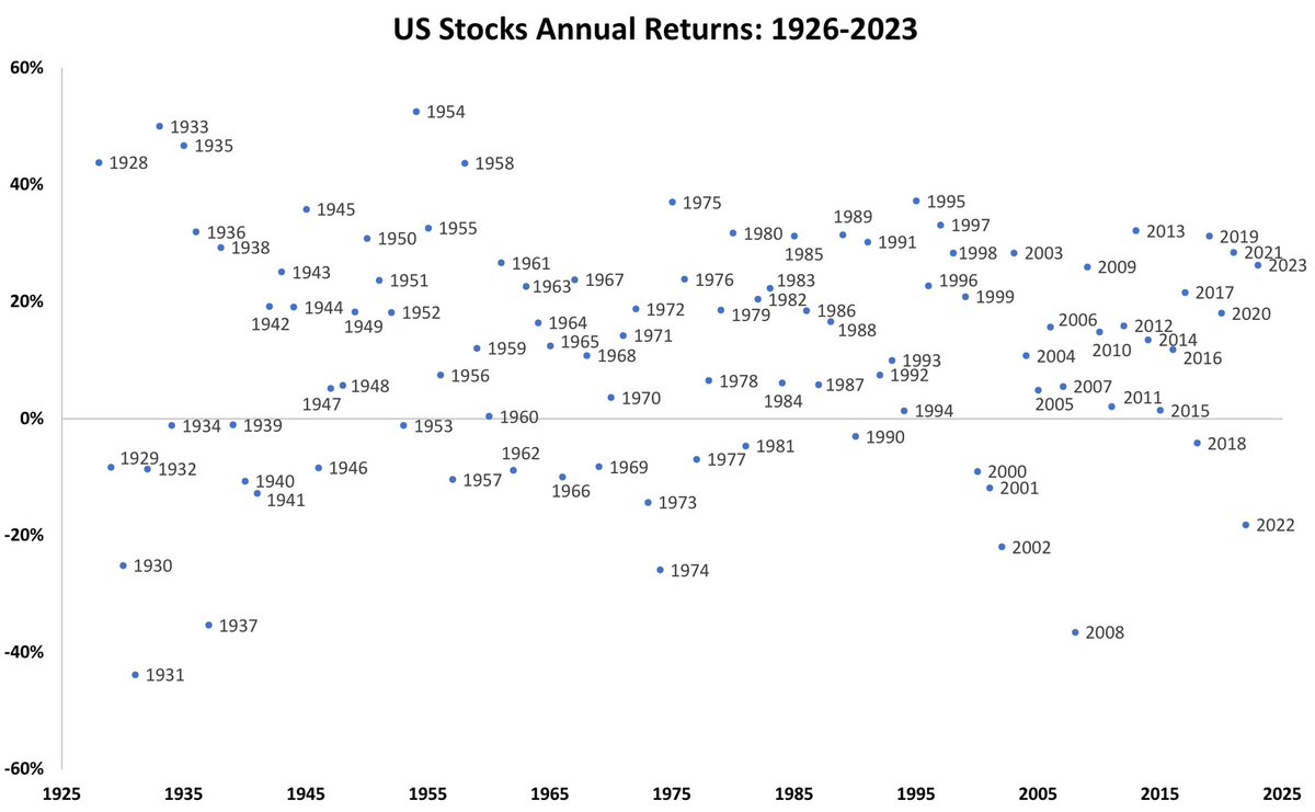 There is rarely an average year in the stock market. Good luck predicting what’s going to happen from one year to the next.