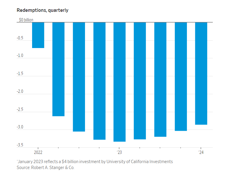 doggedtenacity's tweet photo. Blackstoneโs Beleaguered Real-Estate Fund Stems Exodus
Breit fundraising hasnโt returned to its previous robust levels $BX #CMBS #CMBX #CRE Link in next tweet https://t.co/86KvMULdMa