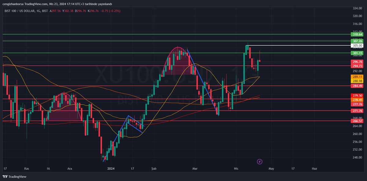 #bist100 Endekse DolarTL gözünden bakalım. Dün güzel bir yükselişle 301$ üzerine atmıştı kendini ancak gelen satış bizi zorladı. 301$ altında yapılan kapanış satışı derinleştirebilir ve 294$ seviyesine sürükleyebilir. Güzel bir açılış lazım. Bankacılık endeksinde düzetme devam…