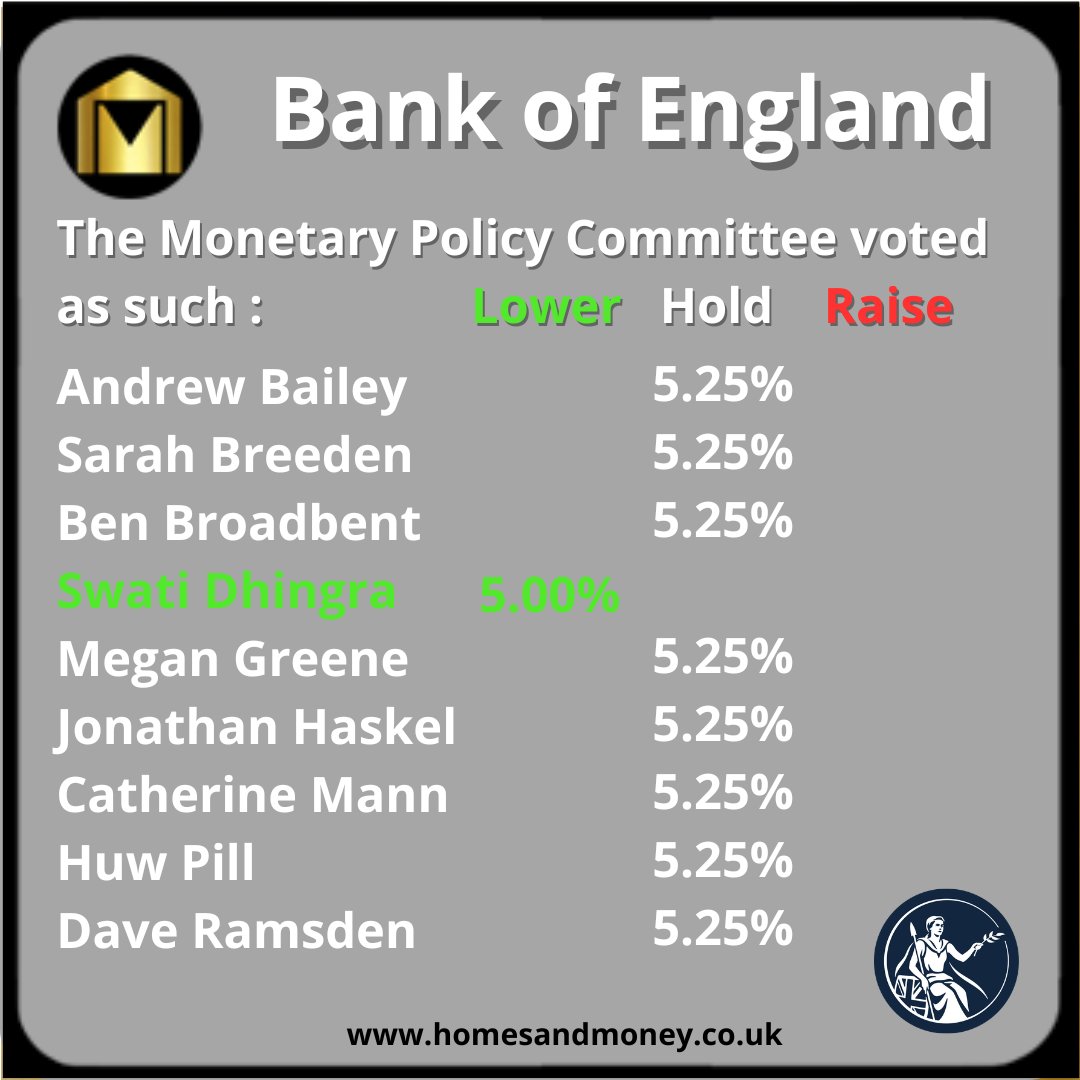 The Bank of England has again held the UK base interest rate at 5.25%

Voting by a majority of eight to one, the Bank's monetary policy committee (MPC) left interest rates at 5.25%

#mortgages #money #bank #england #savings #homes #finance #newbuild #london #homedesign #uk #save