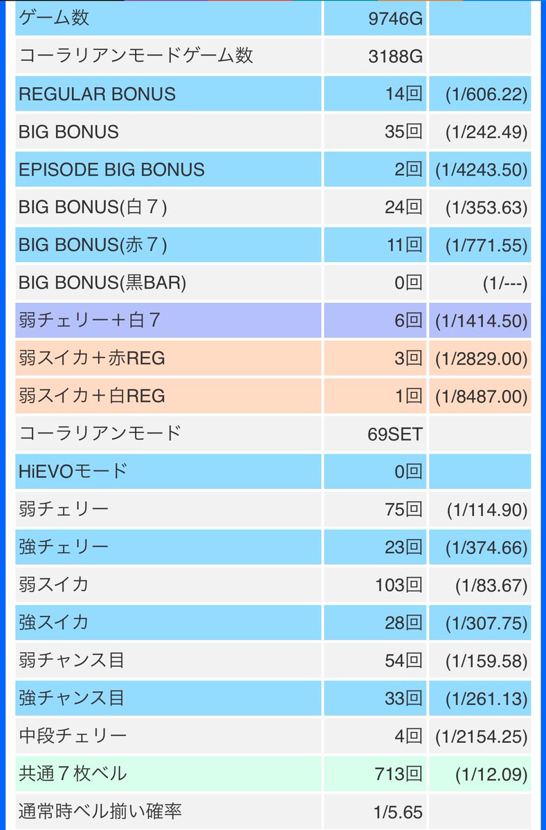 aaaaabbbbfffff's tweet photo. 序盤飛ばしすぎて後半下皿もみもみの4200枚でフィニッシュ

赤7からの即少年ハートが3回ほど、弱チェ白7とBIG中7揃いがぶっ壊れてて最高😂 https://t.co/nDxnadlJGp