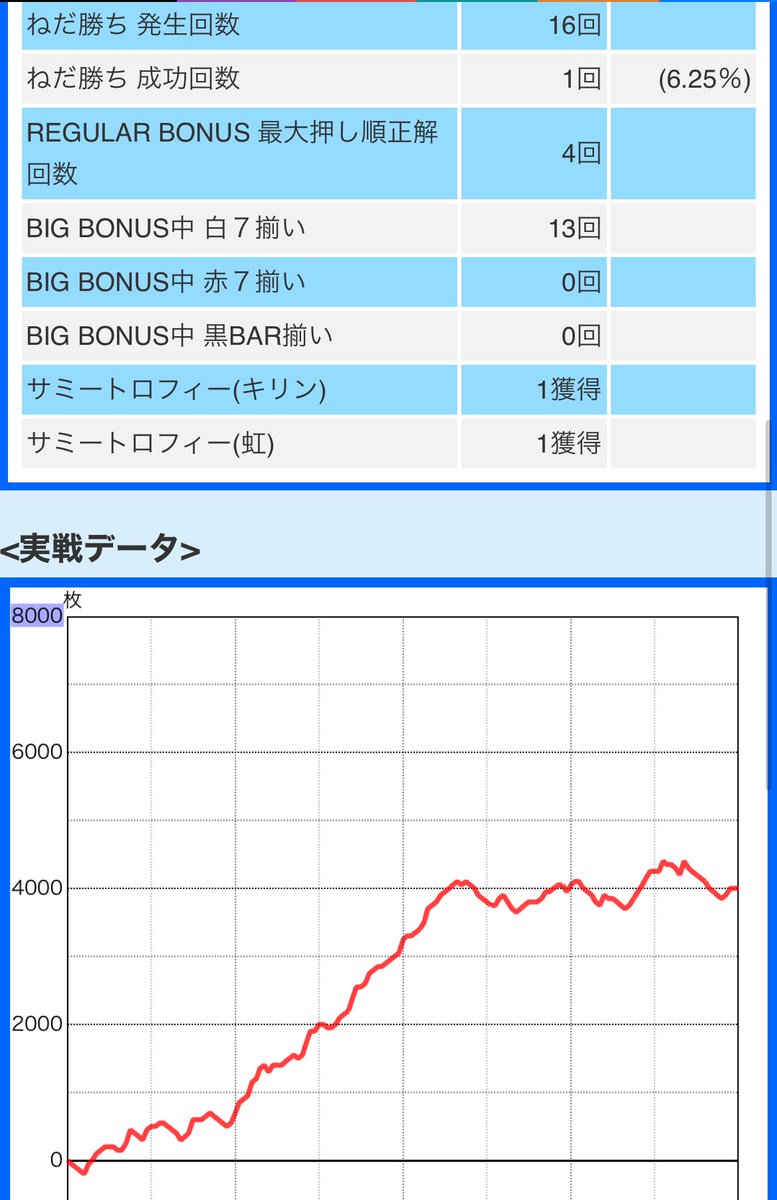 aaaaabbbbfffff's tweet photo. 序盤飛ばしすぎて後半下皿もみもみの4200枚でフィニッシュ

赤7からの即少年ハートが3回ほど、弱チェ白7とBIG中7揃いがぶっ壊れてて最高😂 https://t.co/nDxnadlJGp