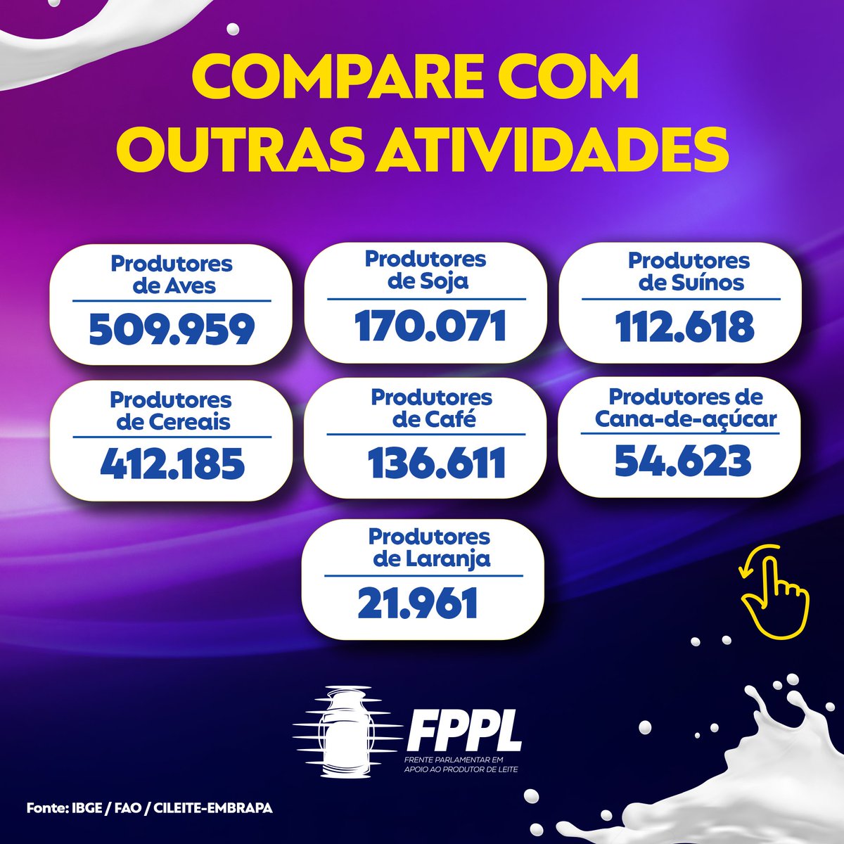 leitefpa's tweet photo. LEITE EM NÚMEROS🥛

Todos os dias, o leite alimenta milhões de pessoas e o seu processo de produção movimenta a economia de 99% dos municípios brasileiros. 

Em cada copo existe a dedicação de mais de um milhão de famílias e, por isso, precisamos valorizar os produtores nacionais https://t.co/WzgbaE0AsB