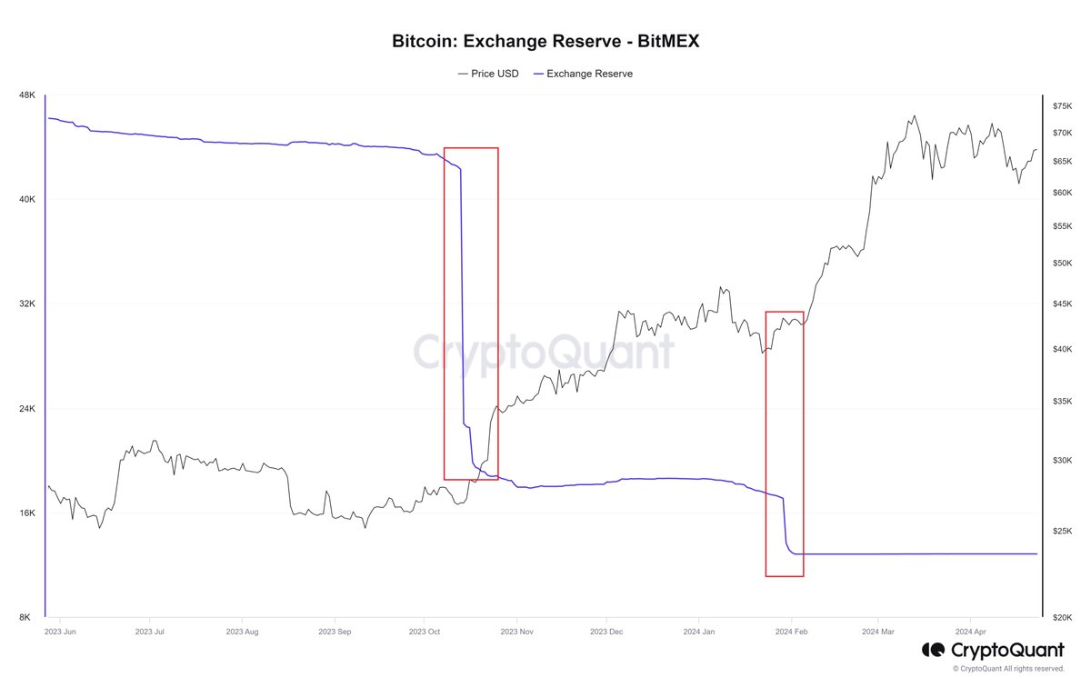 bizim acilen bitcoin bitmex rezervlerinde düşüş görmemiz lazım eskiler bilir yenilerin kafası karısık