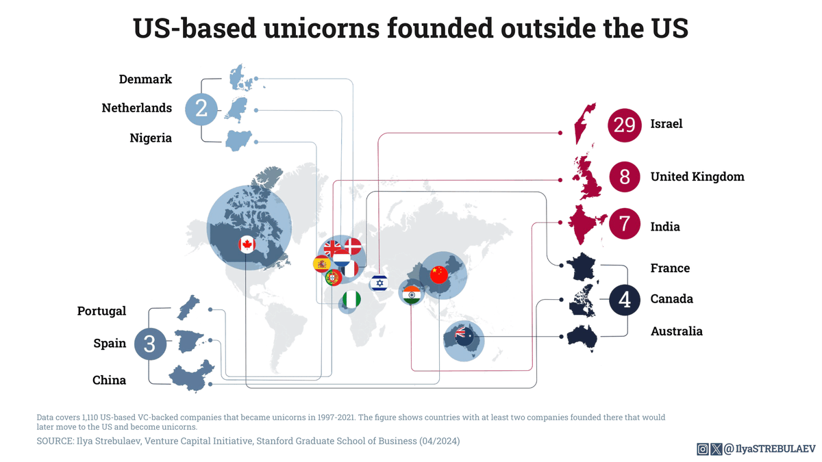 90 US-based unicorns originated outside the US, starting in 31 different countries. 29 come from Israel. 8 from UK. 7 more from India. Australia, Canada, and France have 4 each. China, Portugal, and Spain – 3. Denmark, Netherlands, and Nigeria – 2. 19 other countries – 1.