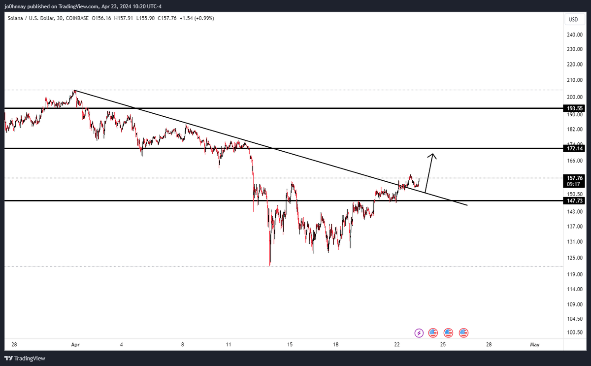 CryptoGodJohn's tweet photo. $SOL next leg up loading https://t.co/iAanaY1dUE