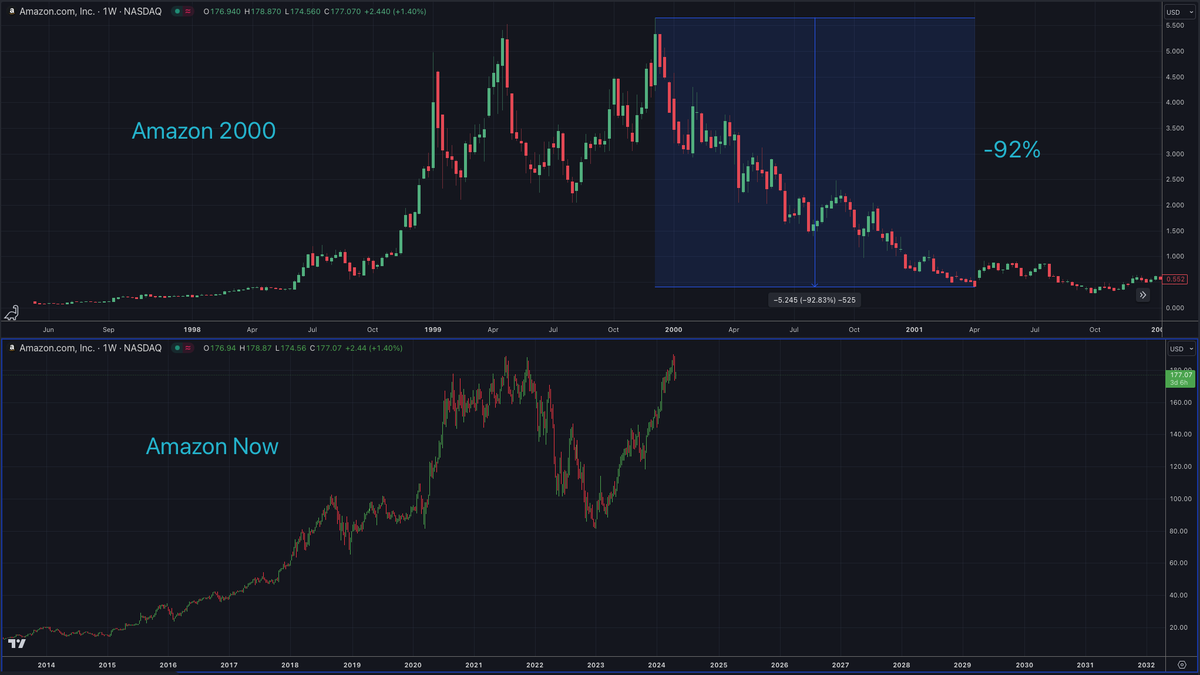 $AMZN double top was crazy in the Dotcom crash.