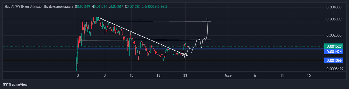 CryptoGodJohn's tweet photo. $HASHAI looking like it's going to be the leader in AI on chain round 2

Clean S/R flip here --- looks ready for next leg higher

Send it https://t.co/fvtlbq8GHB