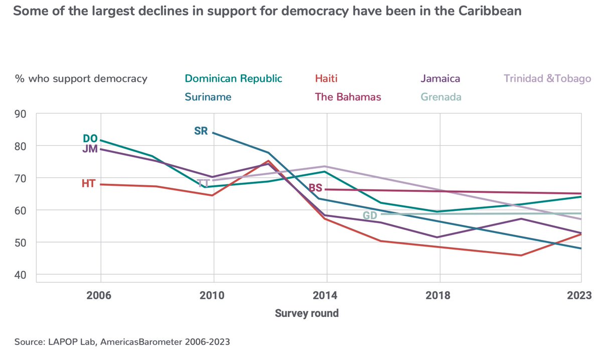 #ChartoftheWeek 📊 #AmericasBarometer data reveal that the Caribbean has also experienced diminishing support for democracy since 2006, most notably for 🇯🇲 and 🇸🇷.