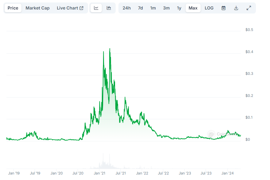 SmartCon_Drums's tweet photo. I don't really ever talk about charts and I won't be submitting this to the Etherisc campaign because it's not what we're about, but can anyone explain why $DIP is ranked #1429?  They have a real use case.  They have been building for years now.  They have legit partners.  What am I missing here?

Think about all the absolute garbage ahead of DIP.  Feels like a huge repricing is long overdue.