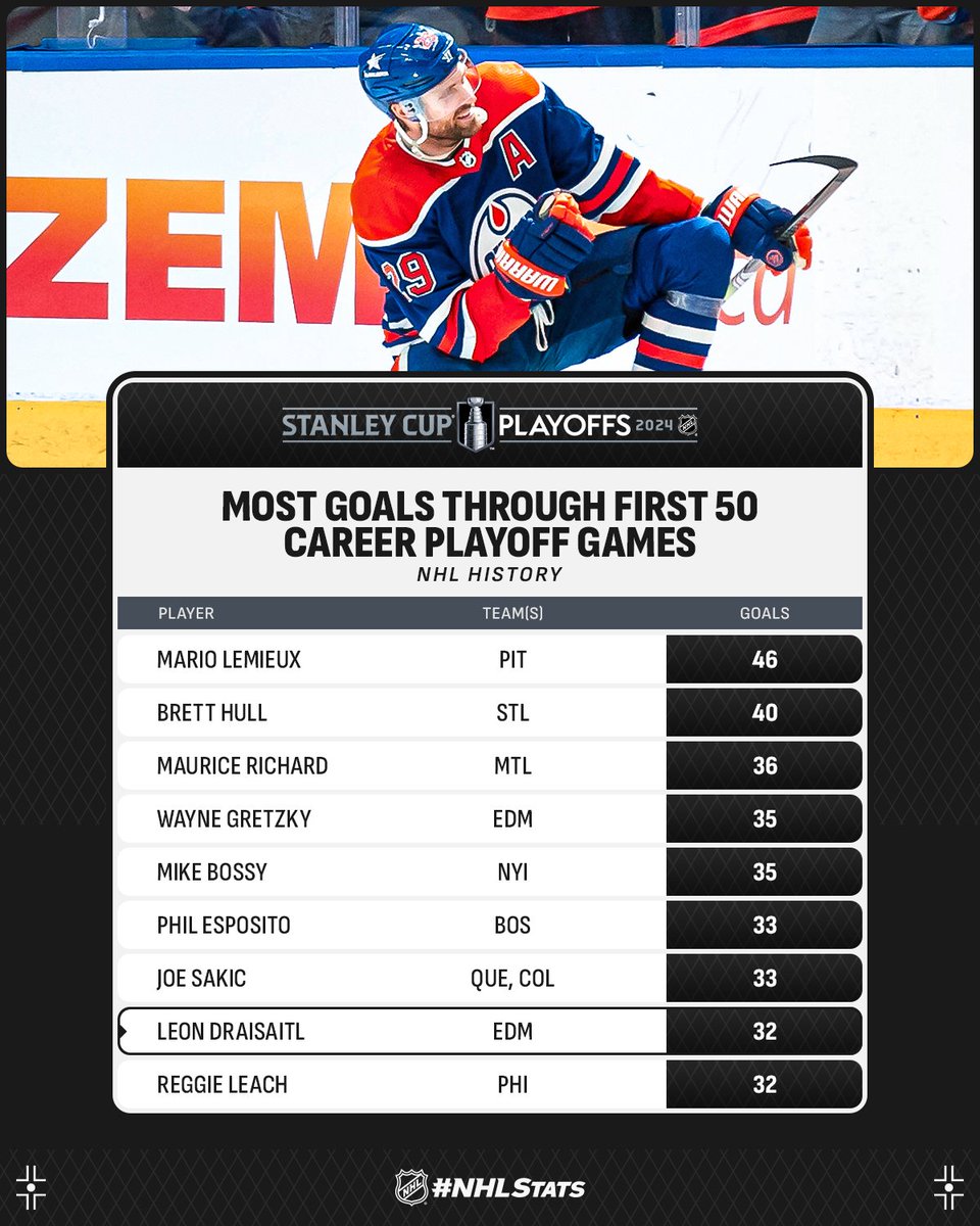 Leon Draisaitl has been a goal-scoring machine in the #StanleyCup Playoffs since making his postseason debut in 2017. It was only fitting he also scored in his 50th career playoff game last night with the @EdmontonOilers. #NHLStats