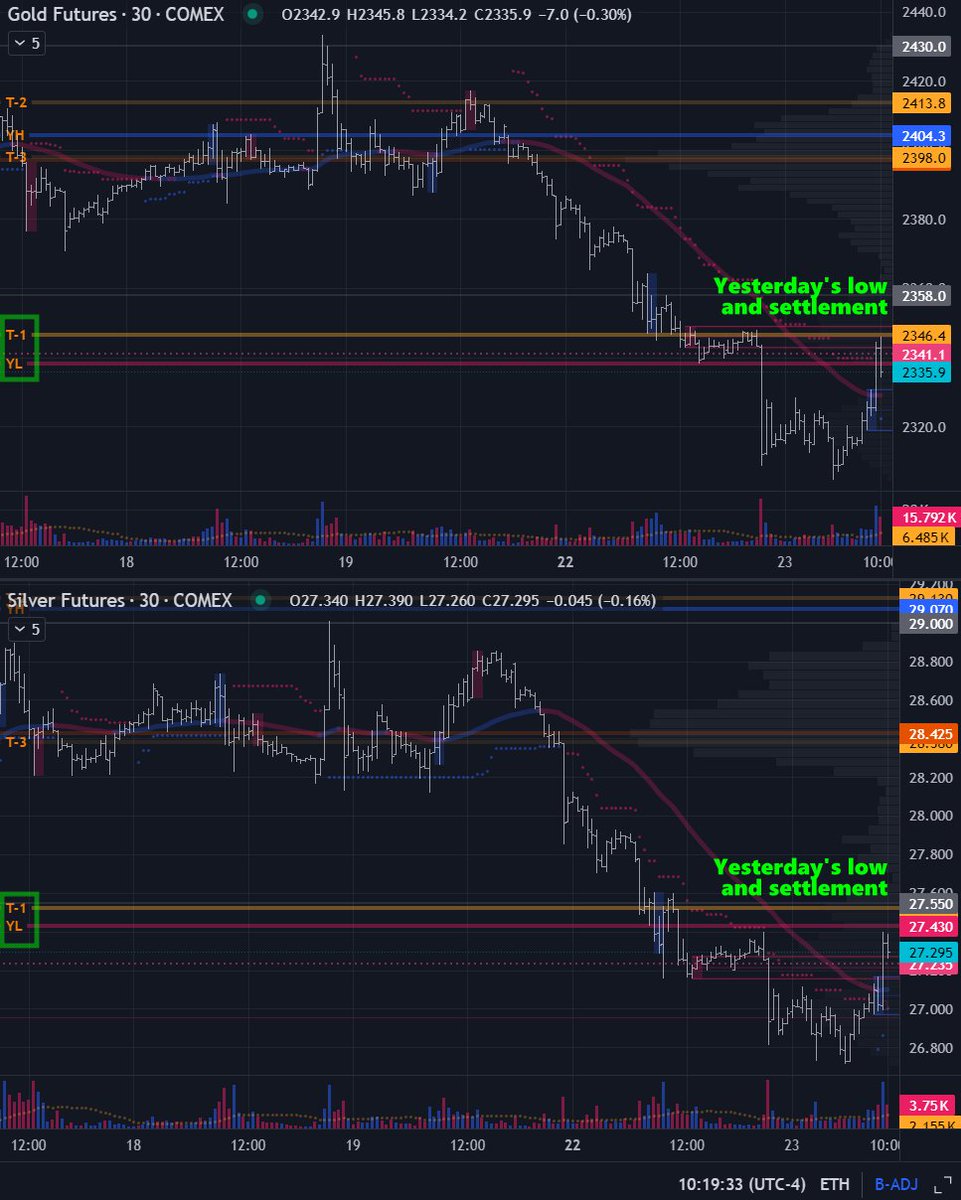 First serious short-term barriers for SI and GC: Yesterday’s low and settlement, both potent levels watched by intraday degenerates. #SilverSqueeze #PreciousMetals #Inflation #MarketManipulation #Gold #Silver #RealMoney #XAGUSD #XAUUSD #XAUEUR #XAGEUR #DXY #Dollar