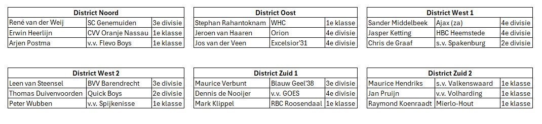 Op 10 mei zullen in Zwolle tijdens het VVON congres, de jaarlijkse Awards worden uitgereikt voor de beste trainers in het amateurvoetbal van de zes districten. Leden van de VVON kunnen vanaf 26 april tot 1 mei (12:00 uur) hun stem uitbrengen. 👇de genomineerden #topamateurvoetbal