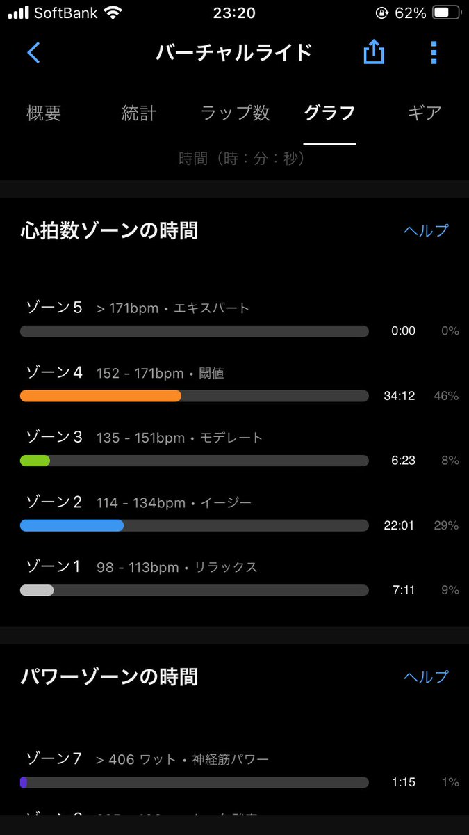 @xxshimeSAVAxx 自分の場合だと171bpmを越えなきゃなんですよね。3本目の1分で170bpmまでは増えたけど、そっからどんどん下がって結局閾値ゾーンをうろうろ。暑熱順化やりすぎて血が増えて心拍下がった自覚はあるのですが…