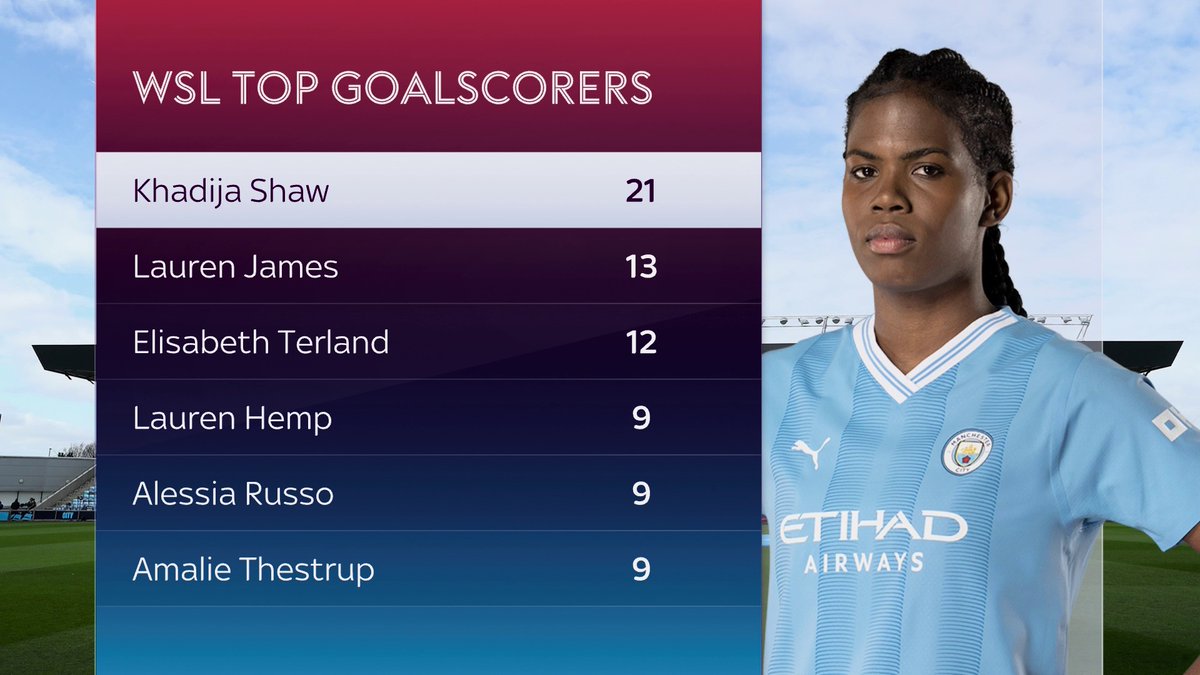 WSL top goalscorers so far this season ⚽️