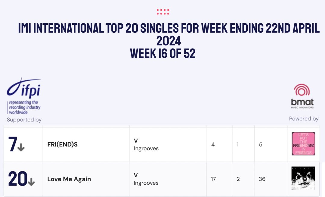 เพลงของ #V บนชาร์ต IMI International Top 20 Singles ของประเทศอินเดีย 🇮🇳 

#7 (-3) FRI(END)S (5 สัปดาห์)
#20 (-3) Love Me Again (36 สัปดาห์)