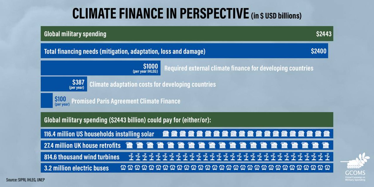 It's quite symbolic how we found out on #EarthDay that the world spent 2.44 trillion $ on the military.
Although our governments argue that such “defense” spending is necessary, it actually leaves us defenseless against the real threat: climate breakdown
#WarCostsUsTheEarth