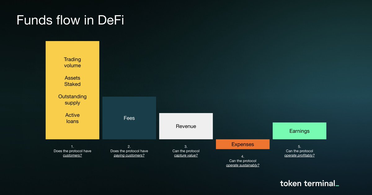 How the different metrics on Token Terminal map to the funds flow in DeFi: 1. Does the protocol have customers? 2. Does the protocol have paying customers? 3. Can the protocol capture value? 4. Can the protocol operate sustainably? 5. Can the protocol operate profitably?