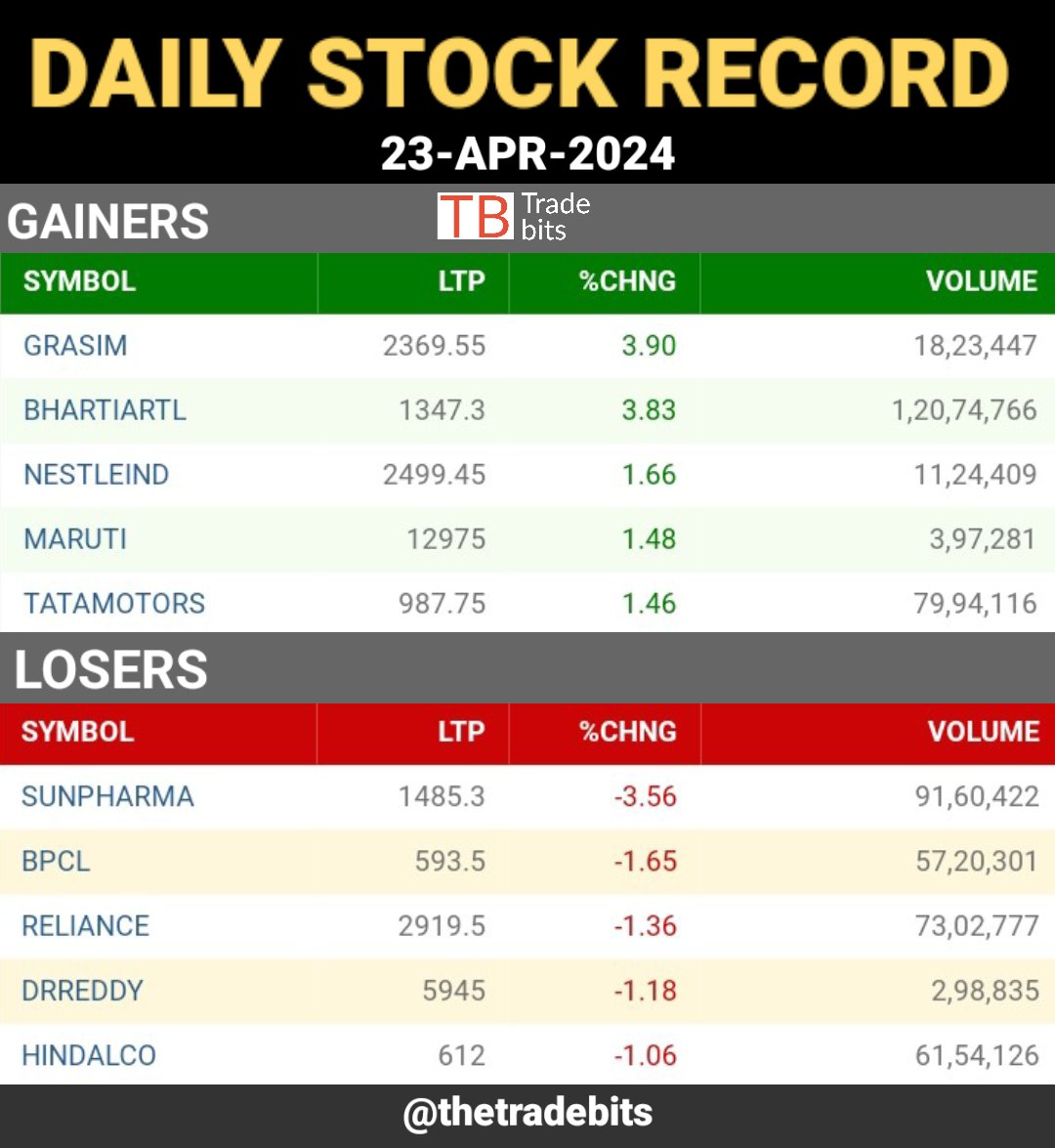 Bazaarbits's tweet photo. Daily Stock Record.
23rd April(Tuesday)
#dailystocktracking #dailystockrecord #stockmarketindia #stockmarkets #nse #nifty #NiftyBank #nifty50 #banknifty #tradebits #sharemarket
@Bazaarbits https://t.co/9V9UZIhljx
