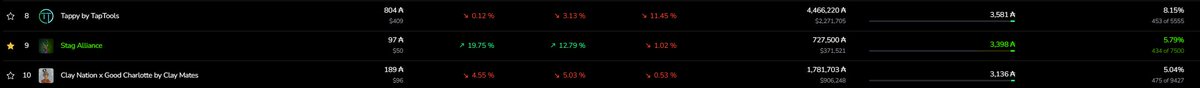 Nice sweep..
#fortheherd
Stag Alliance floor back to 100 Ada. And will grow even more soon..