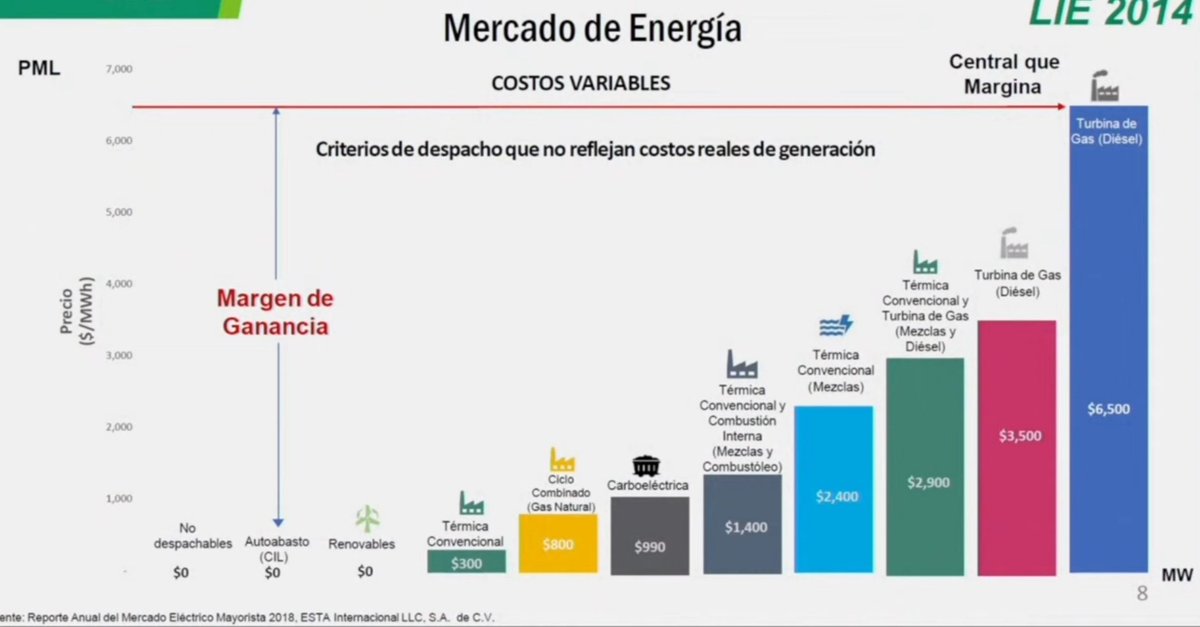 JAntonyy86's tweet photo. #EnergíaMéxico
#Foro3 #ReformaEléctrica
¿Que son los servicios conexos?
Ese servicio q al parecer los privados con energías intermitentes no pagan, pero del q si se sirven para cobrar mas caro a la CFE por la marginación de los precios en el día. No hay competencia justa. https://t.co/gCgT3RVGLN