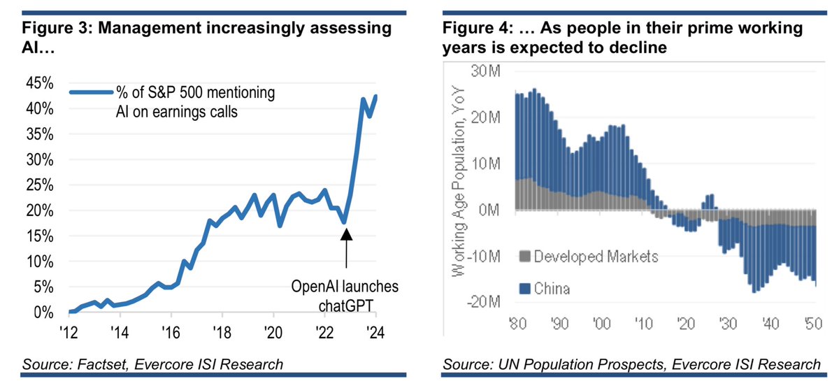 From my pal Julian Emmanuel at @EvercoreISI … huge jump in % of companies mentioning AI on earnings calls … comes as management teams try to improve productivity, given we face a decline in the prime-age global workforce