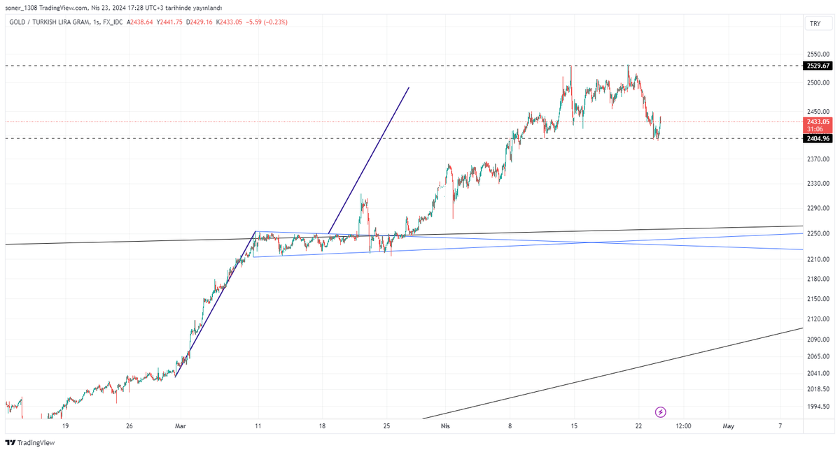 #xautryg #altın #gold 16 Martta grafik konuşmuş zaten..