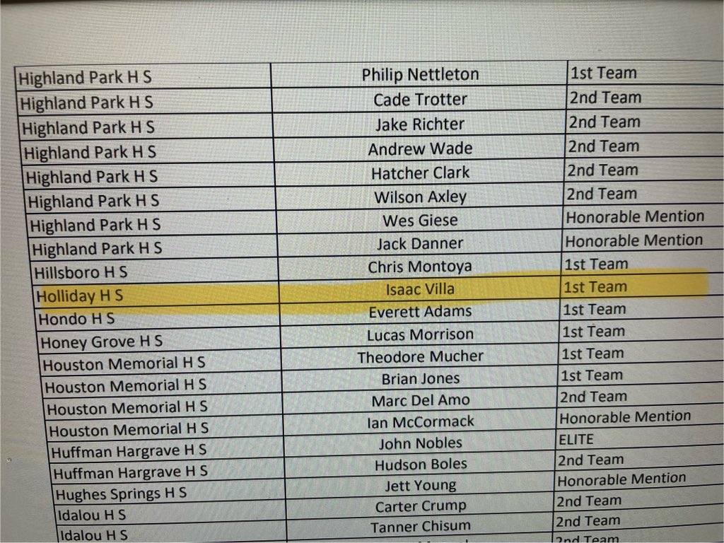 Kory Atwood (@atwoodkory) on Twitter photo Congrats to Isaac Villa <a href="/Villa_2024/">Isaac Villa</a> for being selected to the 1st team of the THSCA 2024 Boys Track Academic All-State team. Not only can he run 100m in 10.39 seconds! He also has an overall average of 99.8 in the classroom! HERO <a href="/HERO_Athletics1/">Holliday Athletics</a> <a href="/HollidayISD/">Holliday ISD</a> <a href="/HollidayEagles/">Holliday High School</a> Congrats to Isaac Villa <a href="/Villa_2024/">Isaac Villa</a> for being selected to the 1st team of the THSCA 2024 Boys Track Academic All-State team. Not only can he run 100m in 10.39 seconds! He also has an overall average of 99.8 in the classroom! HERO <a href="/HERO_Athletics1/">Holliday Athletics</a> <a href="/HollidayISD/">Holliday ISD</a> <a href="/HollidayEagles/">Holliday High School</a>