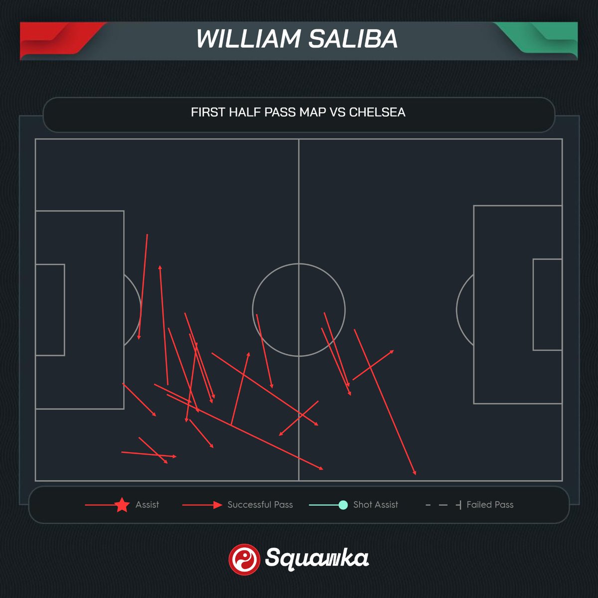 Arsenal's centre-backs both completed 100% of their passes in the first half vs. Chelsea: Gabriel Magalhães ◎ 20 passes attempted ◉ 20 passes completed William Saliba ◎ 20 passes attempted ◉ 20 passes completed 💯💯 #ARSCHE