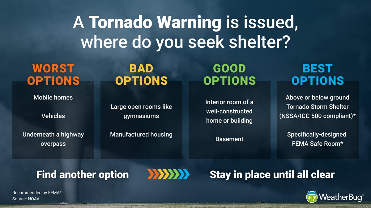 If severe weather is in the forecast, have a plan!🌪️ If you are in an unsafe location for taking shelter during a tornado warning, have a plan on how to get to the best shelter possible. 
#tornadosafety #knowbefore