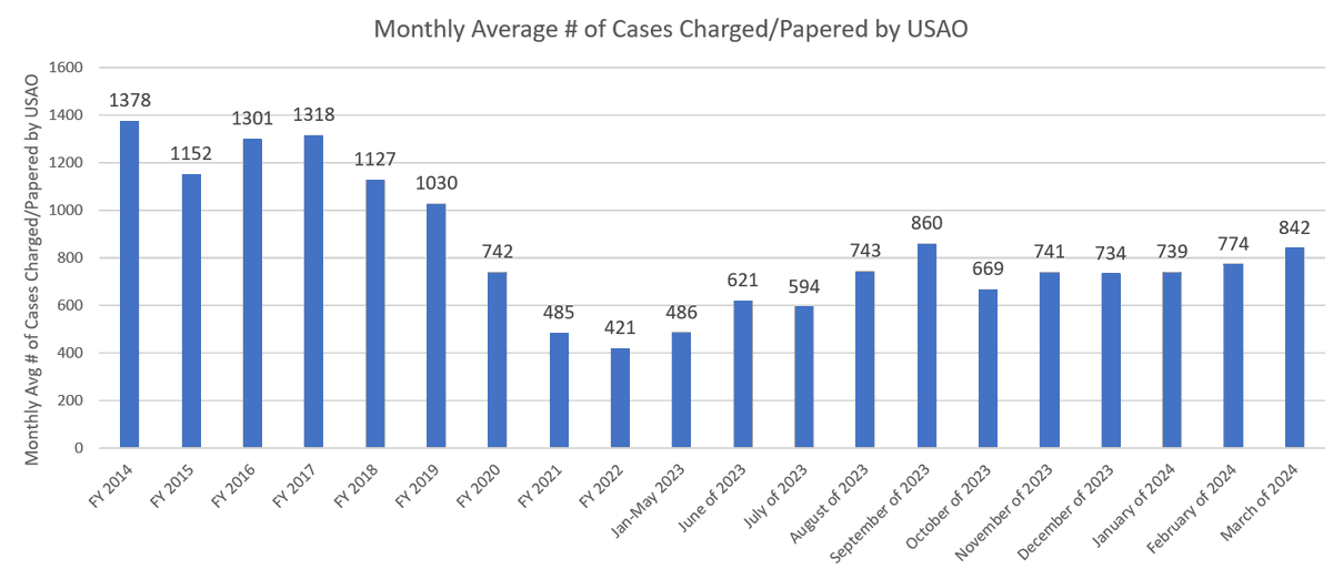 The USAO charged 842 new cases in DC Superior Court last month:
- Up 9% from February
- Still less than the volume in September 2023 as they scrambled to close out FY 2023; before the DOJ 'surge' of resources to DC
- Down 35% from the FY 2014-2017 average

justice.gov/usao-dc/superi…