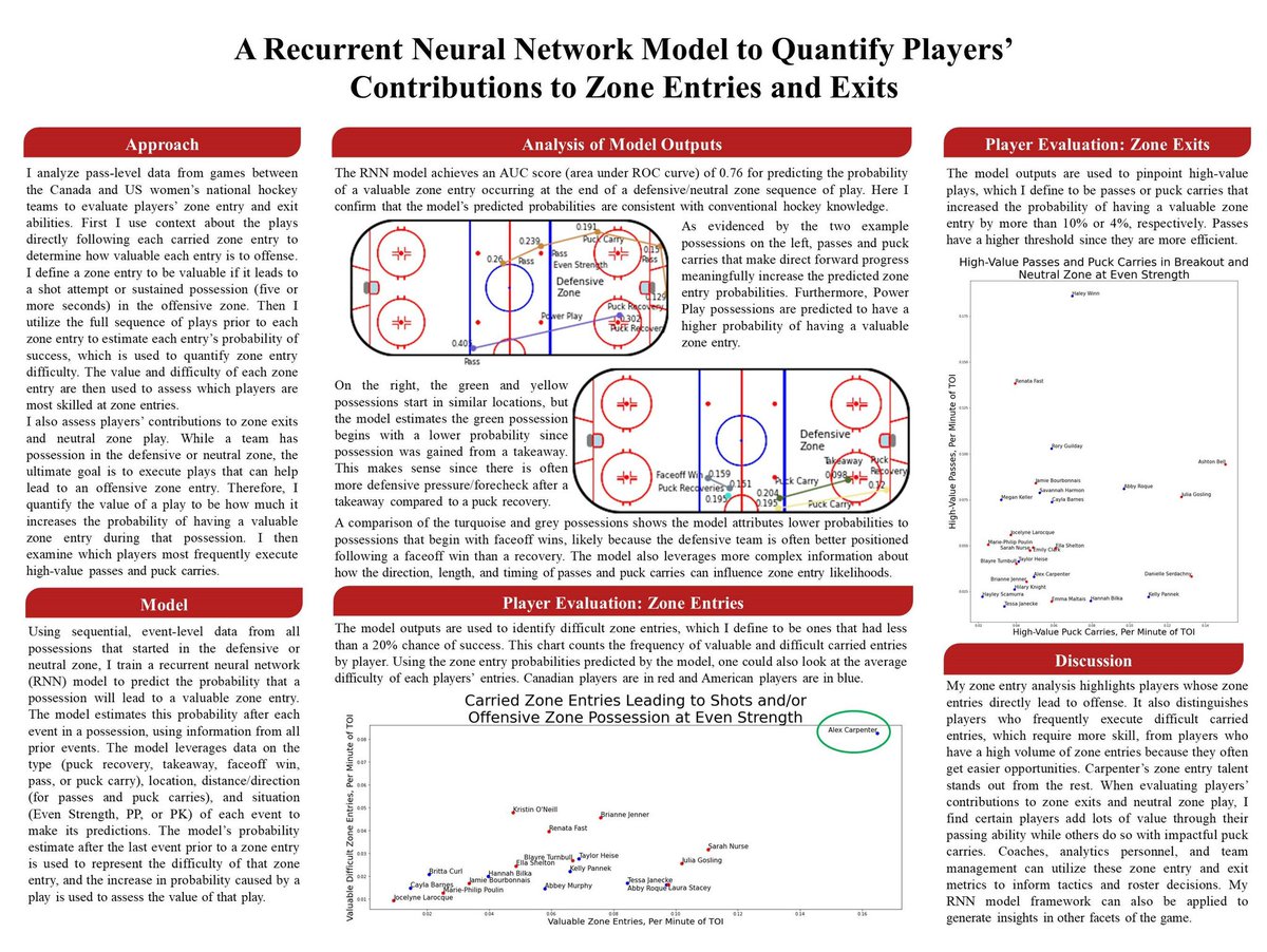 PuckMath's tweet image. Alex Carpenter on @PWHL_NewYork has been an elite player in both @thepwhlofficial and international play. In my analysis that won the 2024 @HockeyAnalytics #BigDataCup, I show that she is also prolific on zone entries. See below to learn more about my model and results!