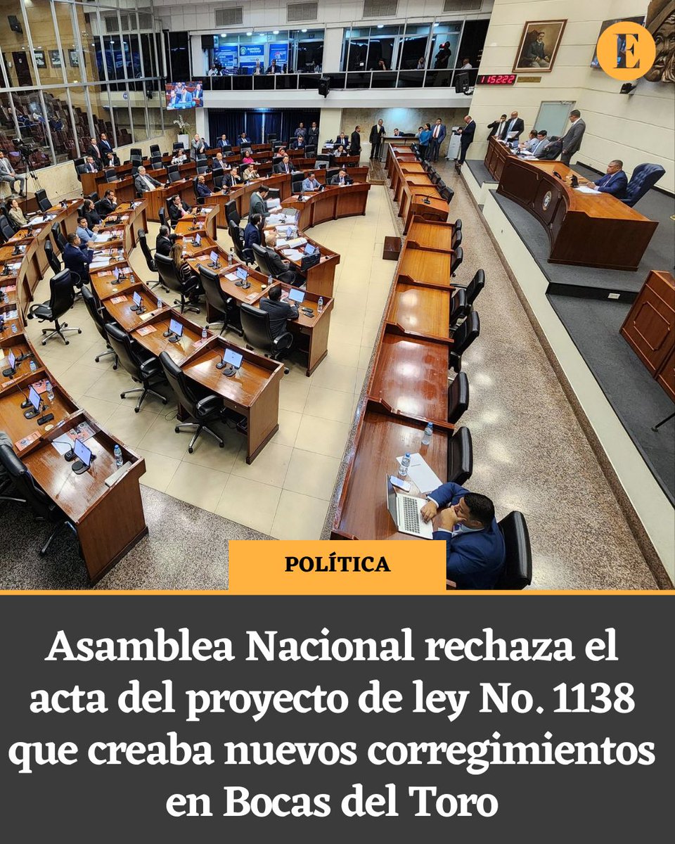 ASAMBLEA // Con 19 votos en contra, 9 a favor y 6 abstenciones el pleno de la Asamblea Nacional rechazó este martes 23 de abril el acta del proyecto de ley No. 1138, que creaba nuevos corregimientos en la provincia de Bocas del Toro.