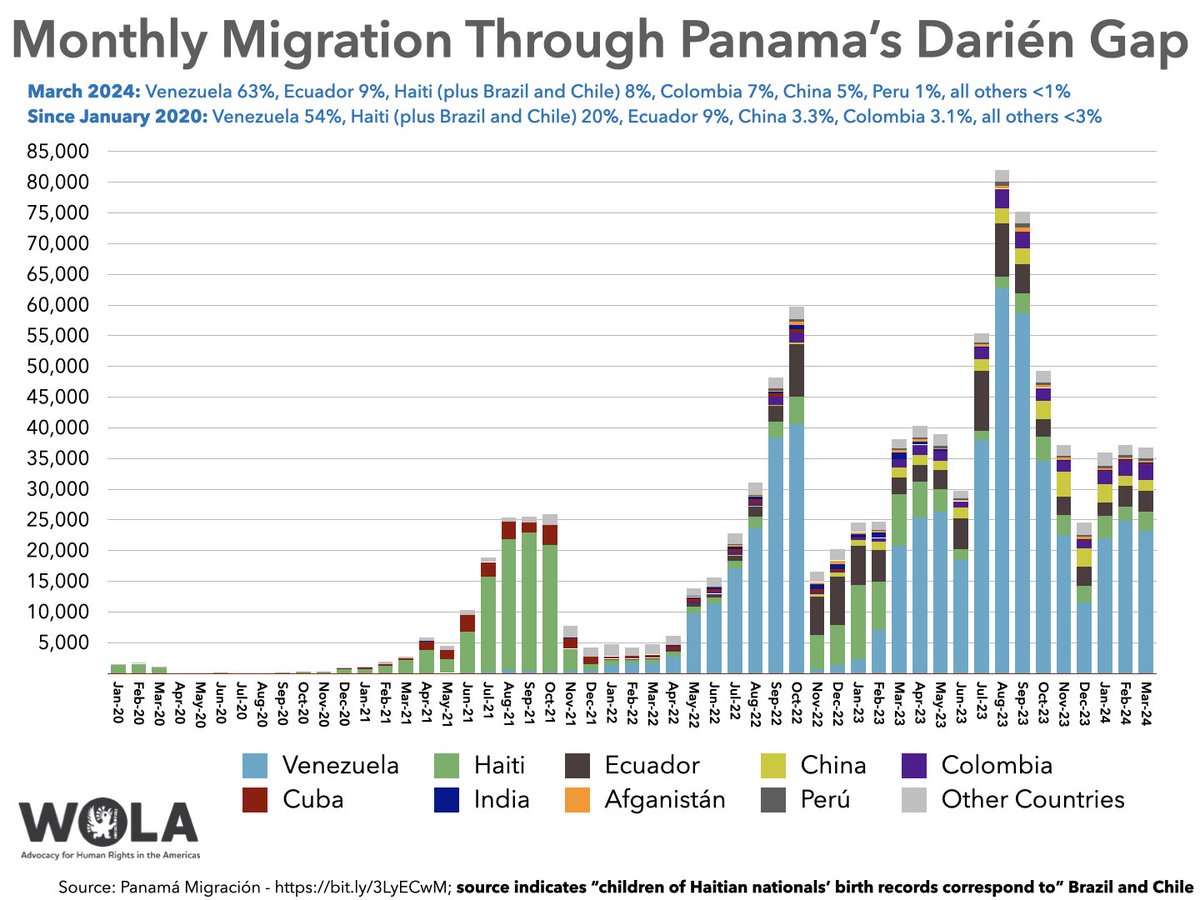 The 1 millionth migrant of the 2020s traveled through the Darién Gap in March. 1,018,568 people since January 2020. Top nationalities have been Venezuela (54%), Haiti (20%), Ecuador (9%), China (3.3%), and Colombia (3.1%). Chart and data table: borderoversight.org/2024/04/23/mig…