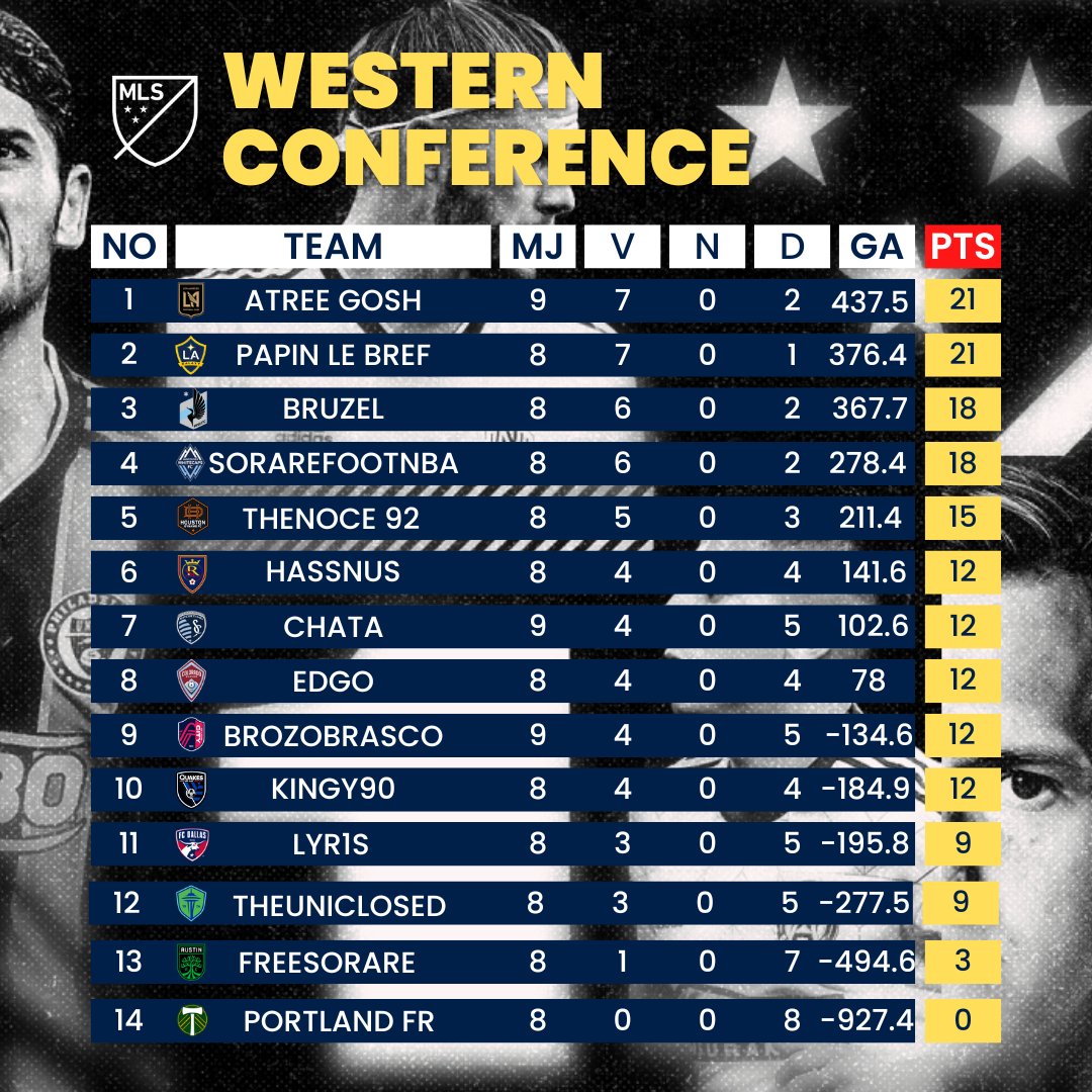 Zorro_off's tweet photo. WESTERN CONFERENCE

Rien n'est joué pour les PLAY-OFF...Nos managers #sorare vont devoir batailler jusqu'à la fin.

Le sprint final promet d'être passionnant. https://t.co/uNE6ONjNeW